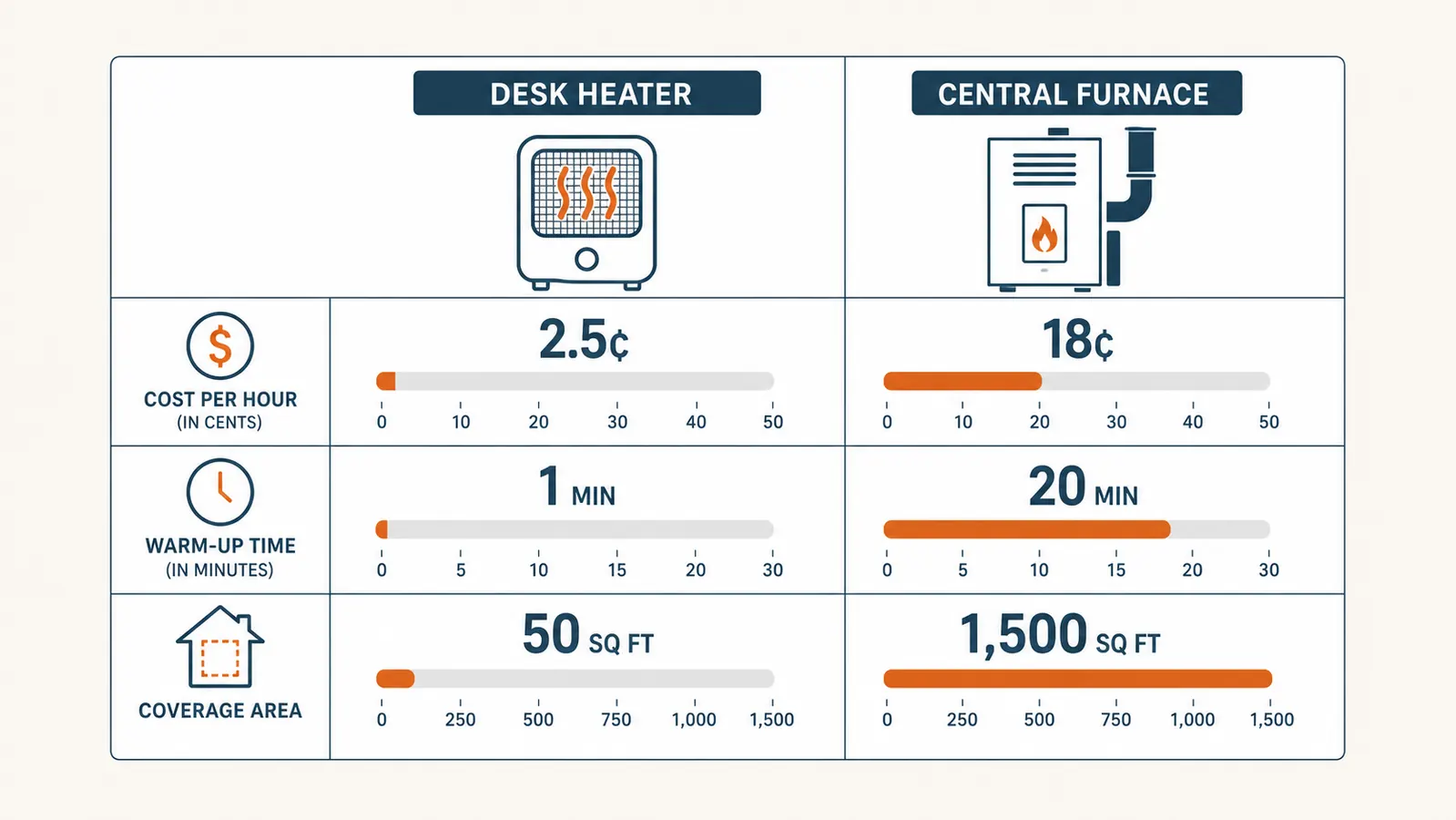 Chart comparing hourly cost, warm-up time, and coverage area of a desk heater versus central heat