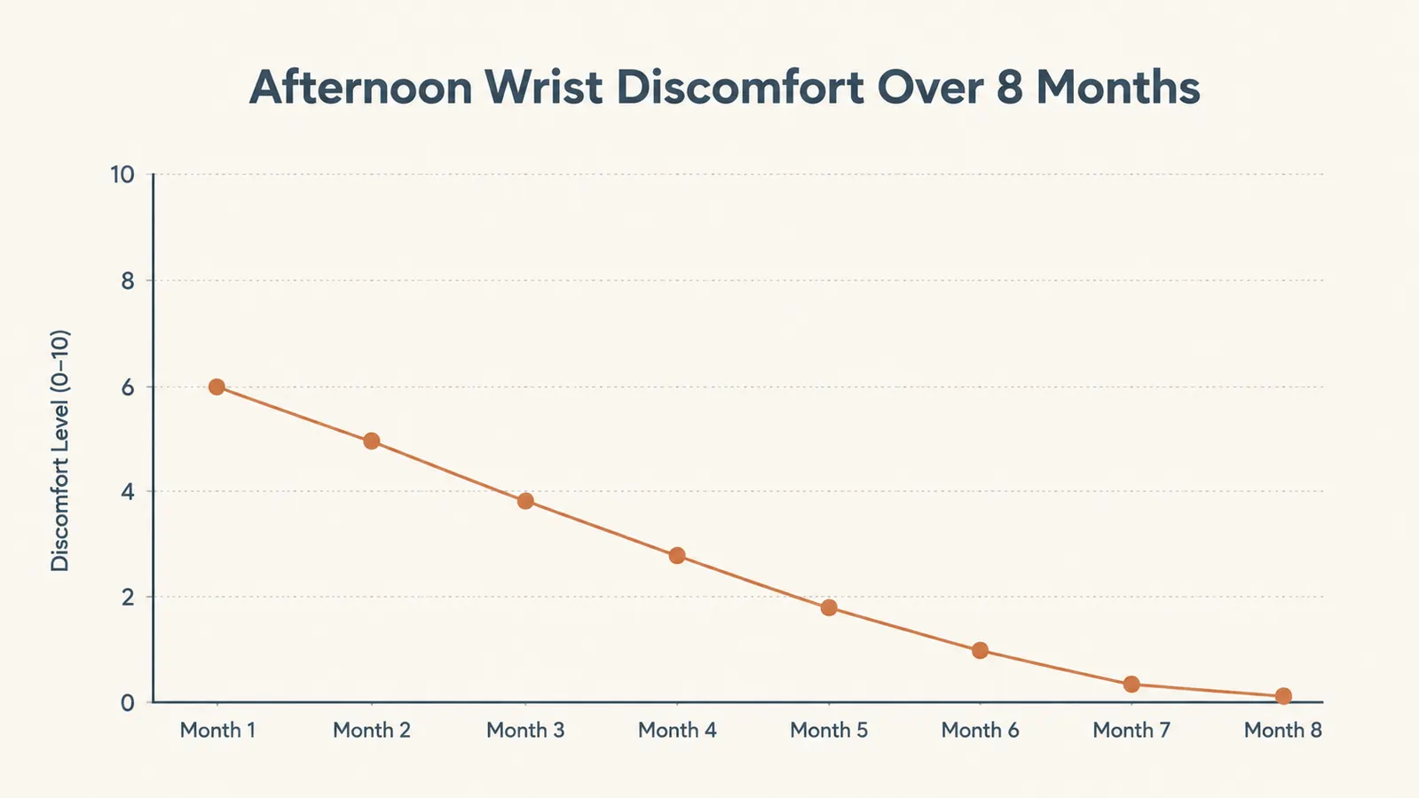 A simple line chart showing wrist discomfort level trending down over eight months of using an under-desk keyboard tray