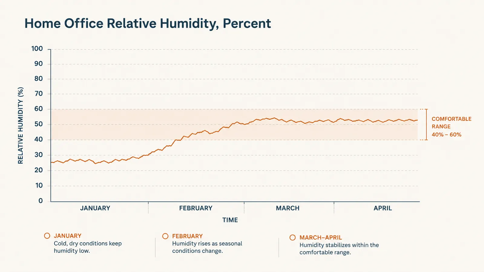 Chart showing home office relative humidity percentage rising after the humidifier was introduced over three winter months