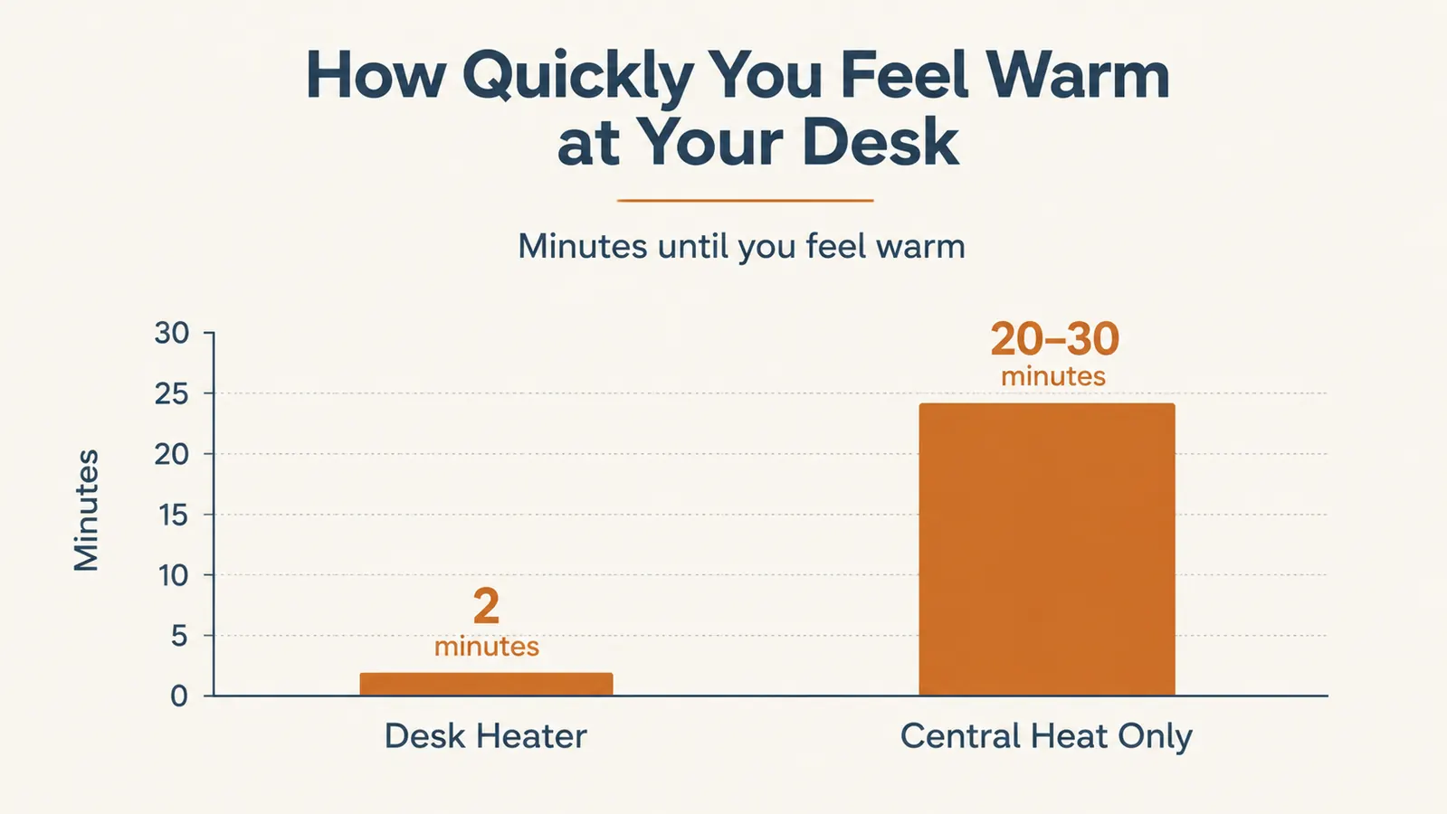 Chart comparing time to feel warm at the desk using a personal space heater versus waiting on central heat alone