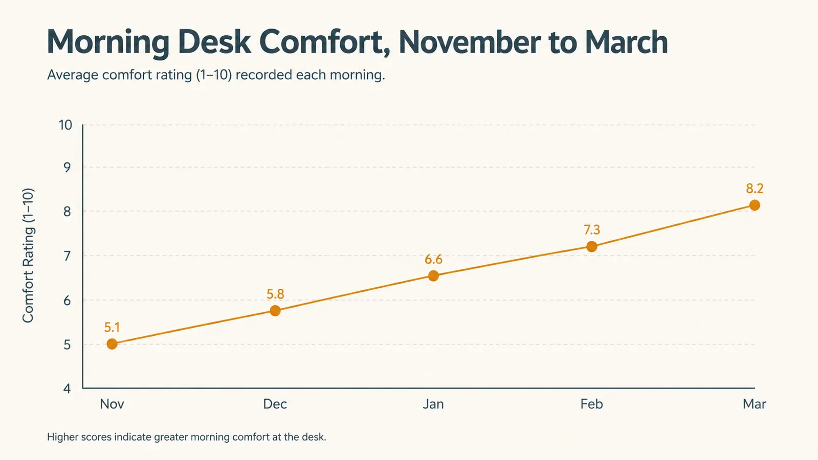 Simple chart showing self-reported morning comfort at the desk trending up over one winter of mini heater use