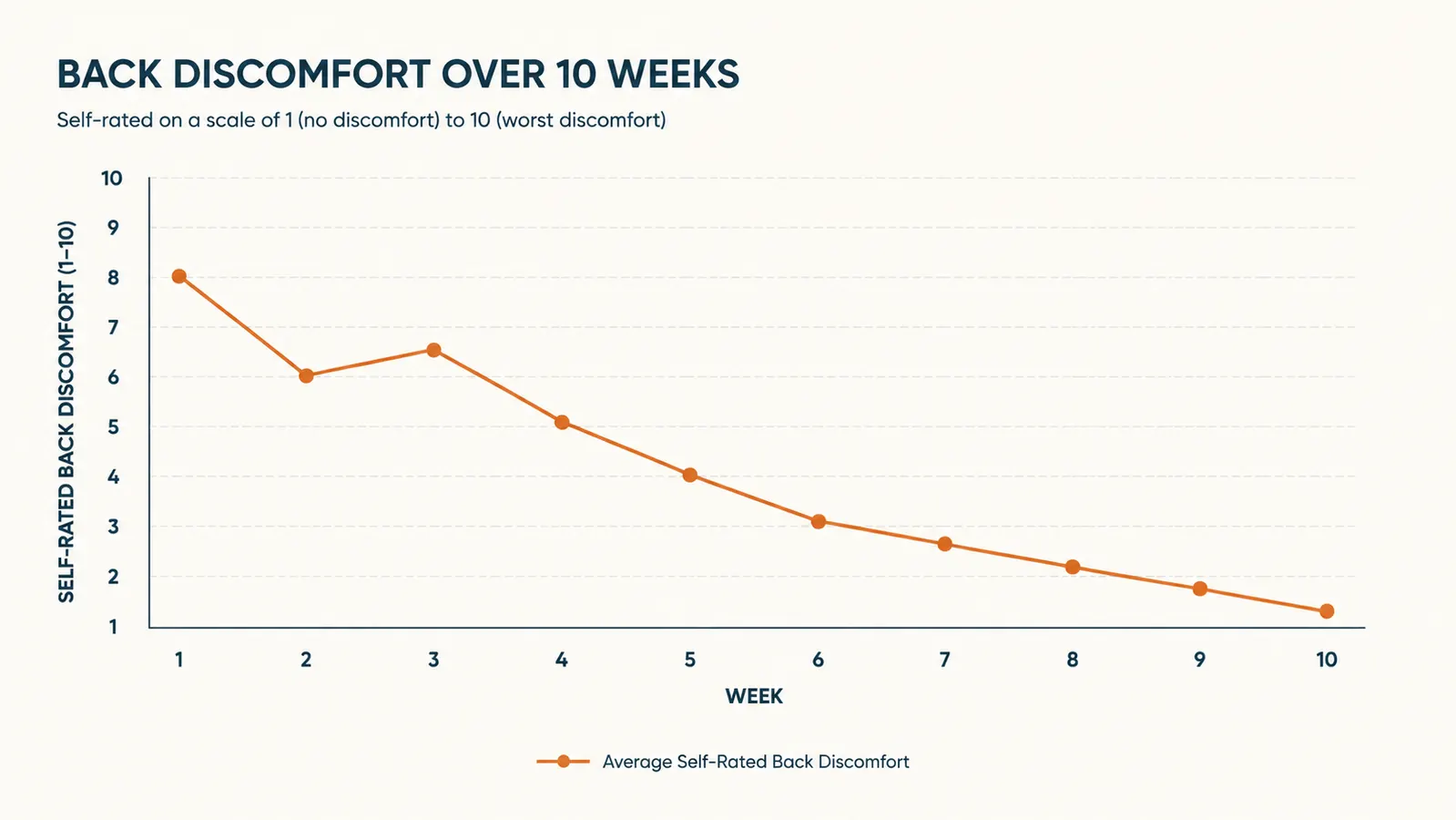 Simple line chart showing self-rated lower back discomfort trending down over 10 weeks of using the wobble stool