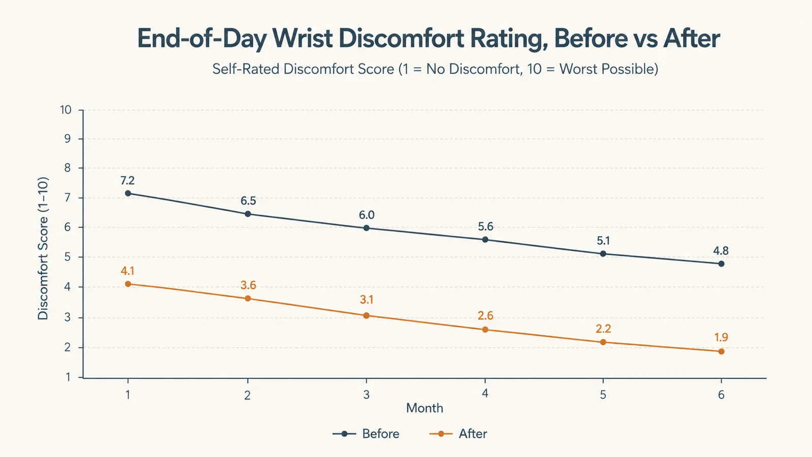Chart showing self-reported wrist and forearm discomfort ratings before and after switching to an under-desk keyboard tray over six months